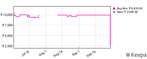 Amazon price history for the last three months