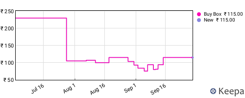 Amazon price history for the last three months