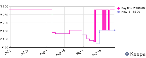 Amazon price history for the last three months