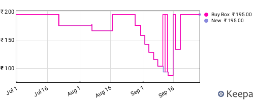Amazon price history for the last three months