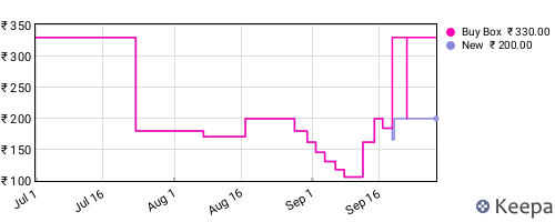 Amazon price history for the last three months