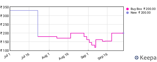 Amazon price history for the last three months