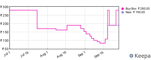 Amazon price history for the last three months
