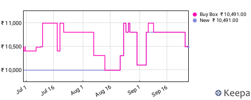 Amazon price history for the last three months