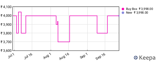 Amazon price history for the last three months