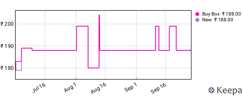 Amazon price history for the last three months