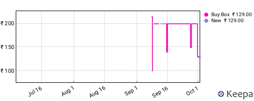 Amazon price history for the last three months