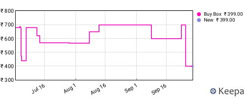 Amazon price history for the last three months