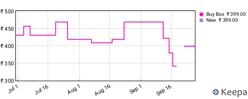 Amazon price history for the last three months