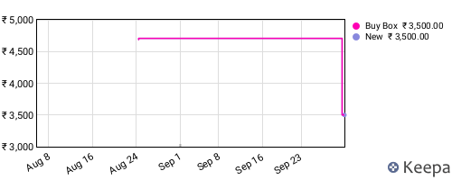 Amazon price history for the last three months