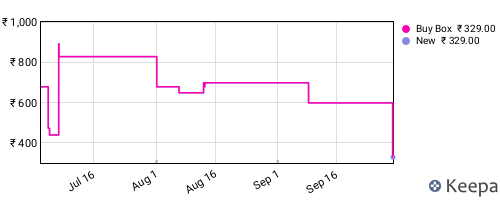 Amazon price history for the last three months