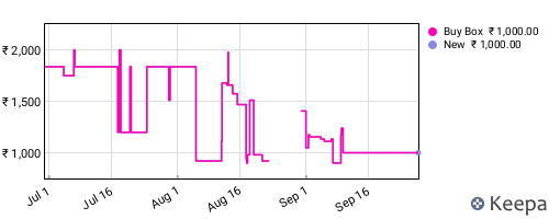 Amazon price history for the last three months