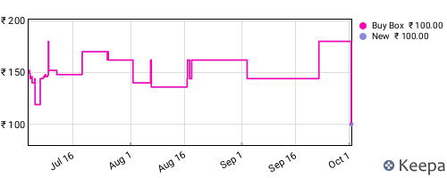 Amazon price history for the last three months