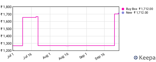 Amazon price history for the last three months