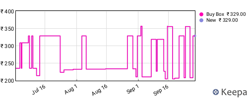 Amazon price history for the last three months