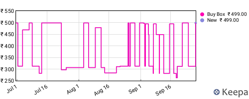 Amazon price history for the last three months