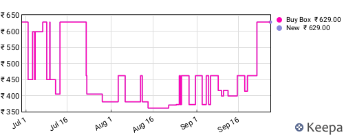 Amazon price history for the last three months