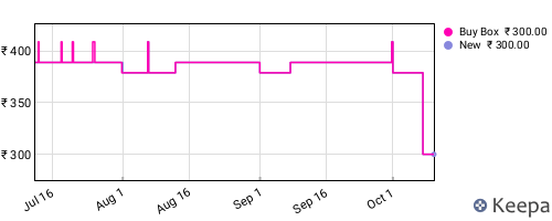 Amazon price history for the last three months