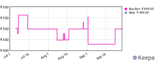 Amazon price history for the last three months