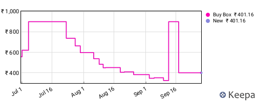 Amazon price history for the last three months