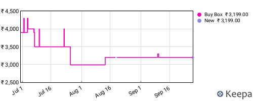 Amazon price history for the last three months