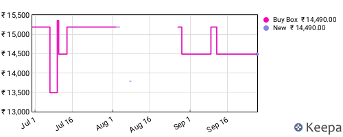 Amazon price history for the last three months