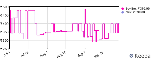 Amazon price history for the last three months