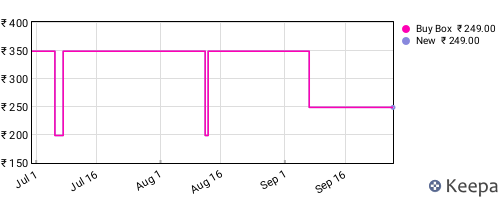 Amazon price history for the last three months