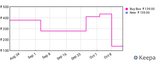 Amazon price history for the last three months