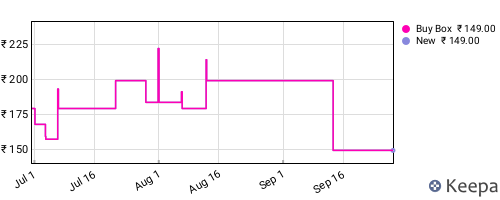 Amazon price history for the last three months