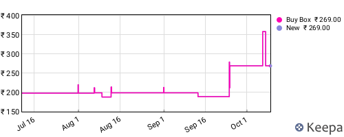 Amazon price history for the last three months