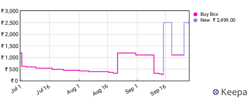 Amazon price history for the last three months