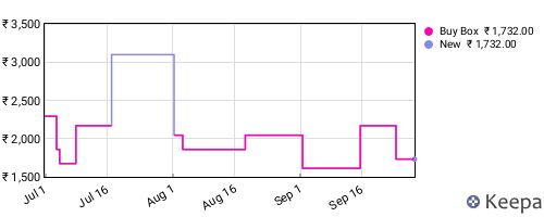 Amazon price history for the last three months