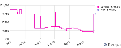 Amazon price history for the last three months