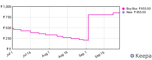 Amazon price history for the last three months