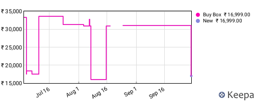 Amazon price history for the last three months