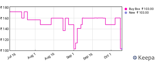 Amazon price history for the last three months