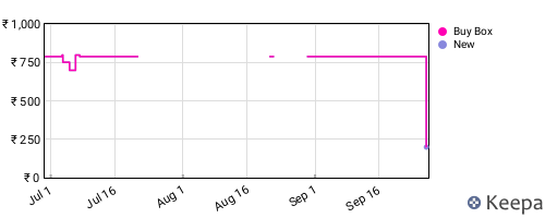 Amazon price history for the last three months