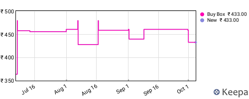 Amazon price history for the last three months