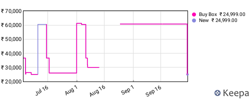 Amazon price history for the last three months