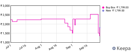 Amazon price history for the last three months