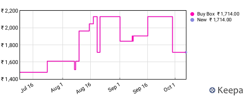 Amazon price history for the last three months