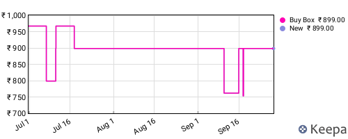 Amazon price history for the last three months
