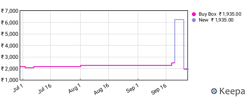 Amazon price history for the last three months