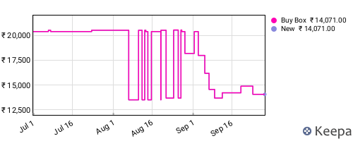 Amazon price history for the last three months