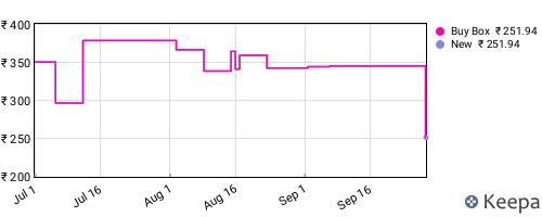 Amazon price history for the last three months