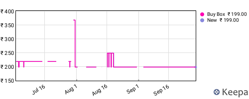 Amazon price history for the last three months