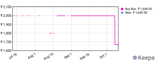 Amazon price history for the last three months