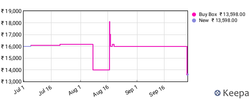 Amazon price history for the last three months