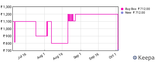 Amazon price history for the last three months